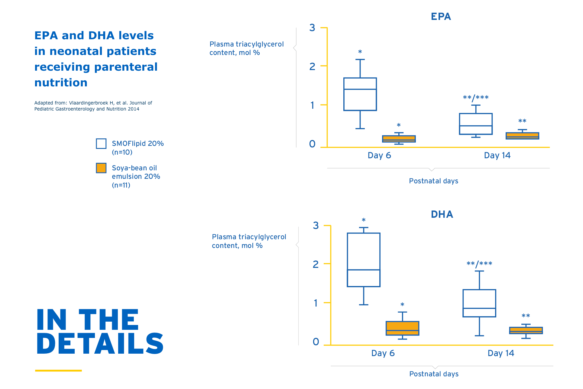 Neonates: graph showing EPA and DHA levels in neonatal patients receiving parenteral