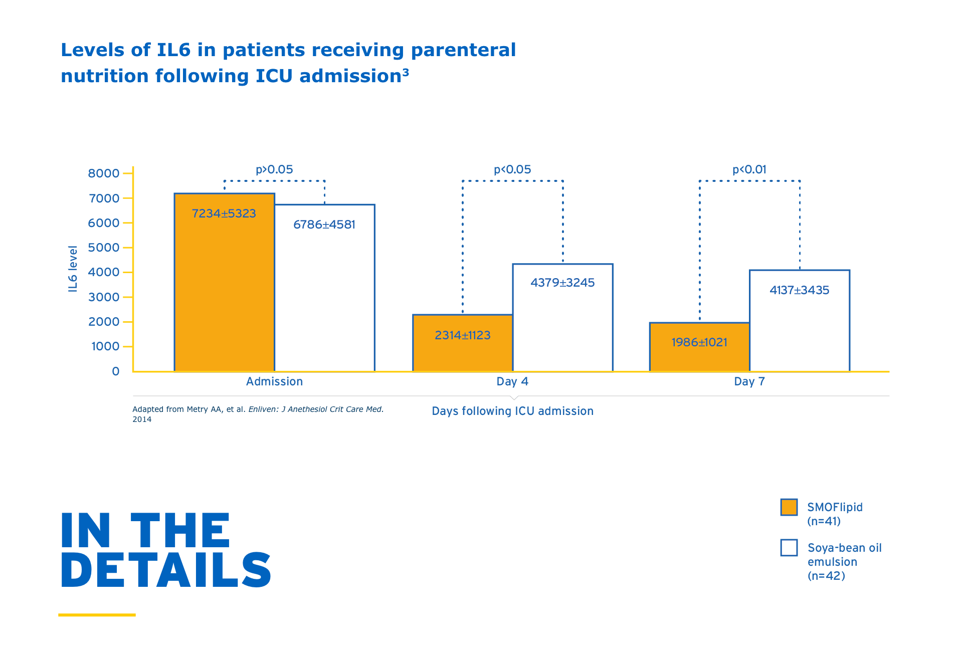 ICU/Surgery: graph showing levels of IL6 in patients receiving parenteral nutrition following ICU admission